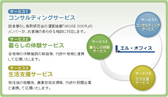 3つの支援サービス